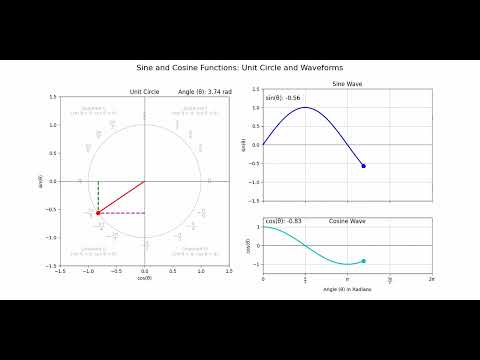 Illustration of Sine and Cosine on a Unit Circle (Loop)