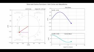 Illustration of Sine and Cosine on a Unit Circle (Loop)