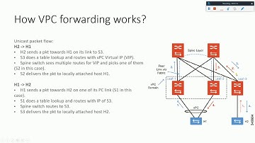 15 How traffic flows with VPC configured in ACI