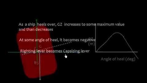 Ships Stability_ Curve of statical stability _ GZ curve