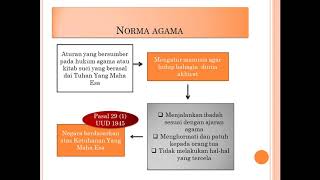 norma agama