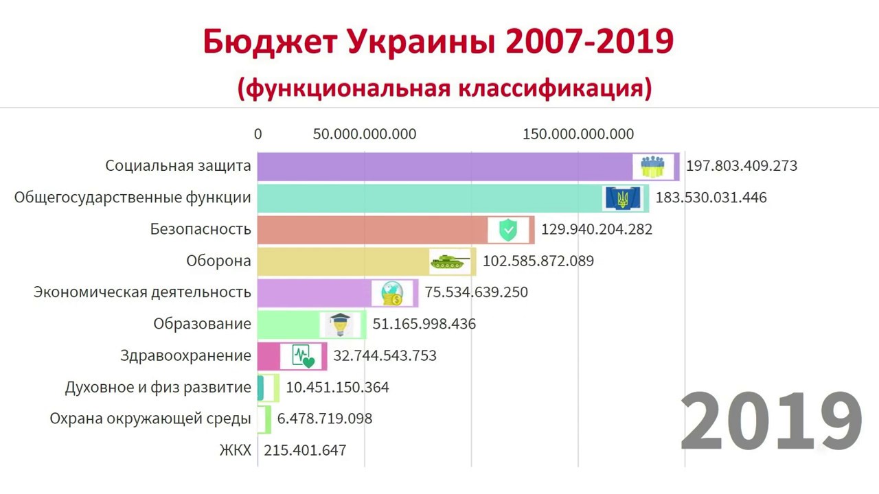 бюджет украины. бюджет украины 2020. сколько бюджет украины. бюджет украины на 2021 год в долларах сша. сколько бюджет украины.