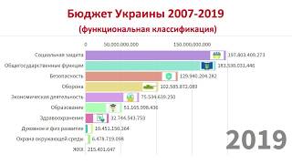 Как менялся Бюджет Украины 2007-2019