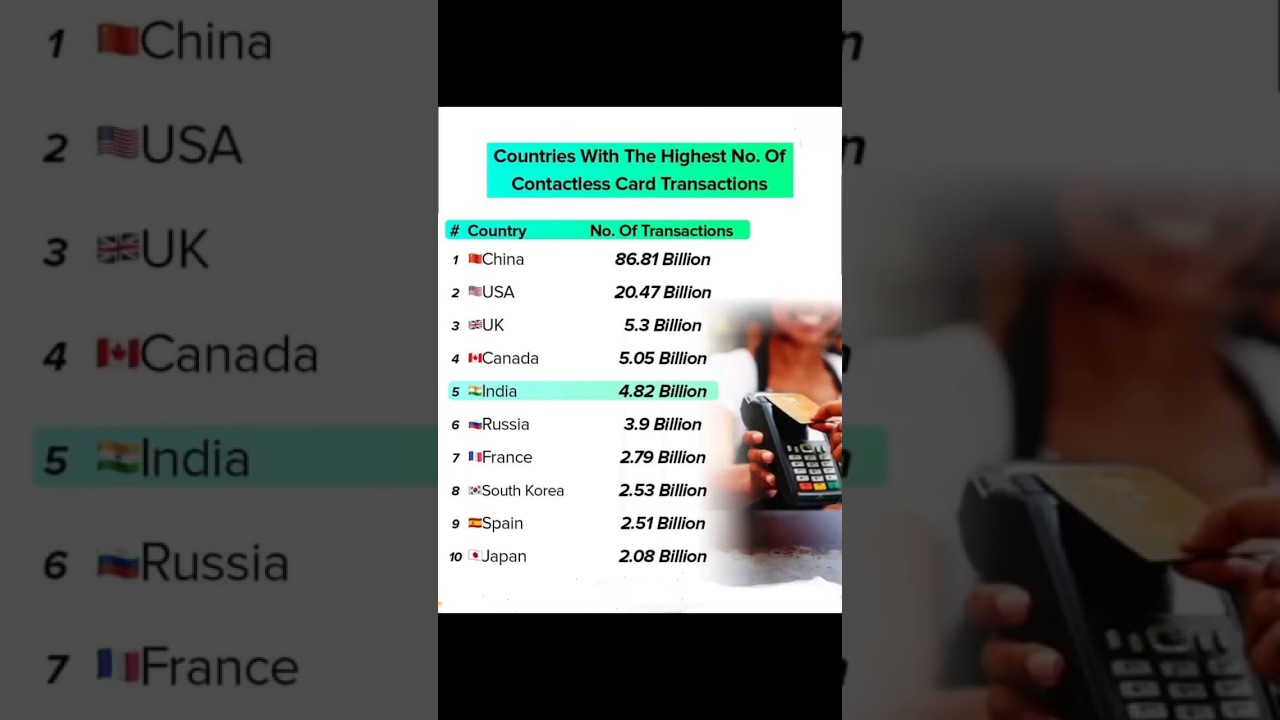 Which Country's Highest Contactless Card Transaction! 