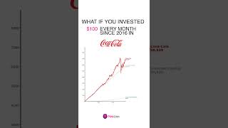 What if you consistently invested $100 a month in Coca-Cola back in 2016? 🥤🥤🥤