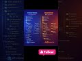 Frontend vs Backend Development 💻🎯🔥#webdev #computerscience #codedaily #webdeveloper