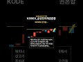 KODEX_삼성전자채권혼합 매수타점 분석 #shorts