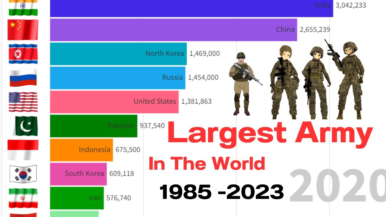 Top 10 Largest Armies in the World, 1985-2023, A Military Power Ranking