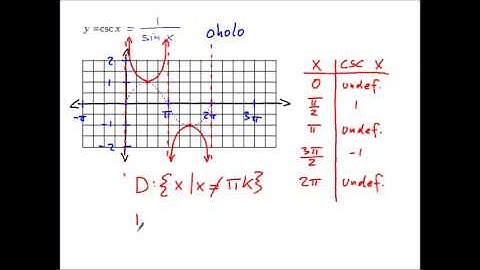 Graphing Secant and Cosecant Part 1