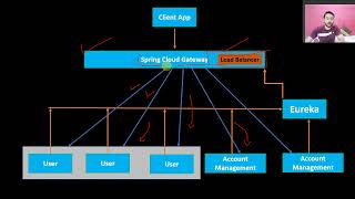 Spring cloud API gateway | Microservices tutorial | Step by Step with Notes 🔥🔥 (Part-3) Profile
