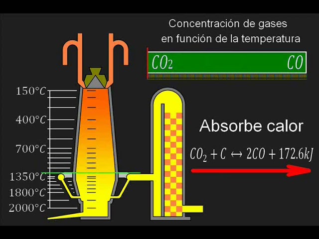 Para que se utiliza el alto horno