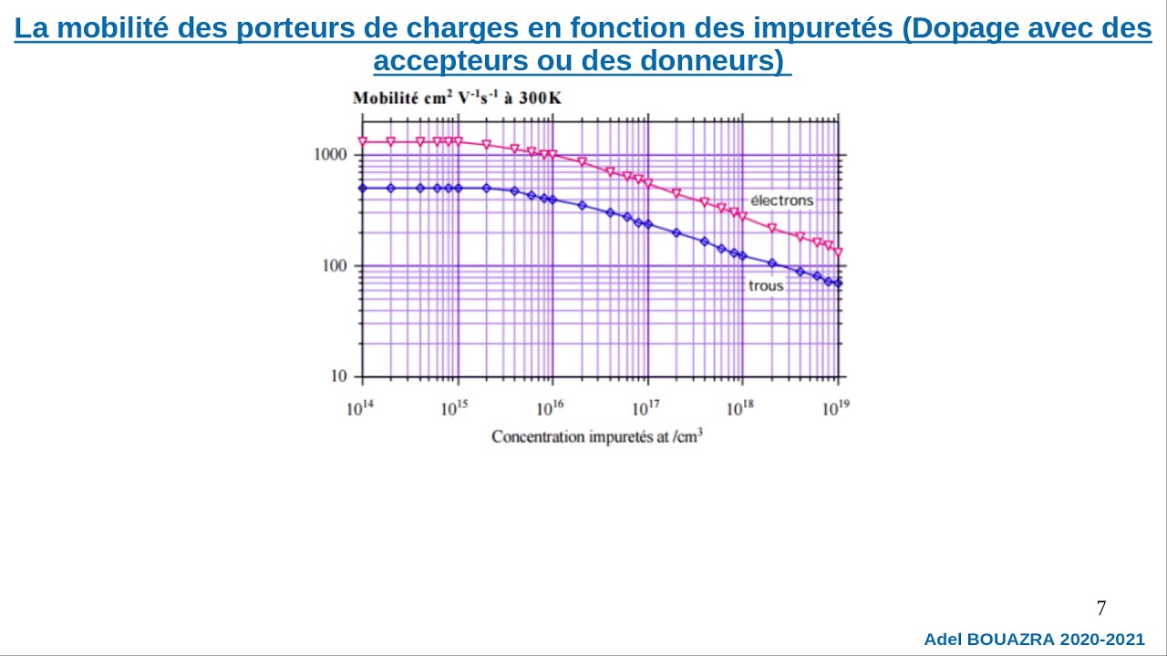 Semiconducteur: Mobilité et conductivité électrique