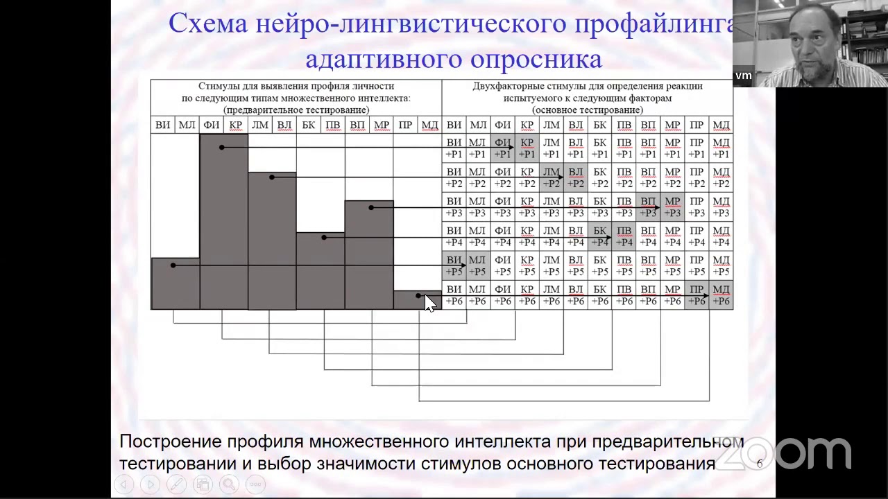 Адаптивное психологическое тестирование. Совмещение предварительного и ...