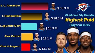 Oklahoma City Thunder Payrolls | Highest Paid NBA Player 2025