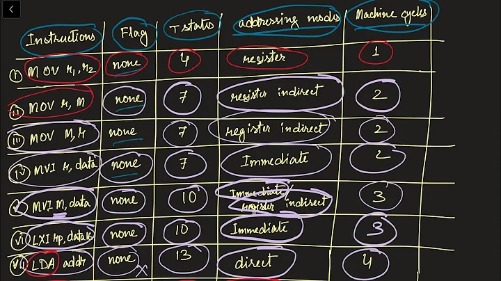 Data transfer instructions in 8085 microprocessor