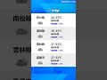 【8月1日】天氣速報