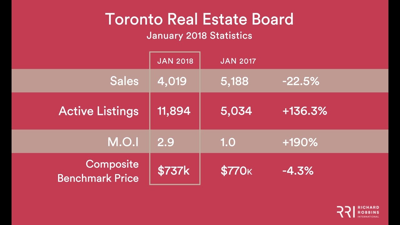 Toronto Real Estate Board January 2018 Update & Predictions YouTube