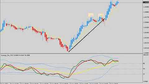 Why chart patterns don't always work