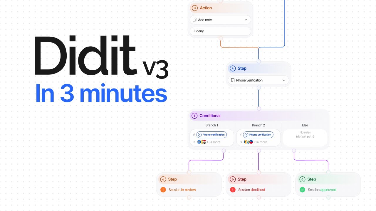The Fastest Identity Verification - 3 min Platform Demo
