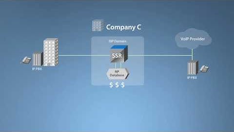 SIP Signaling Router Use Case 3 - SIP Number Portability