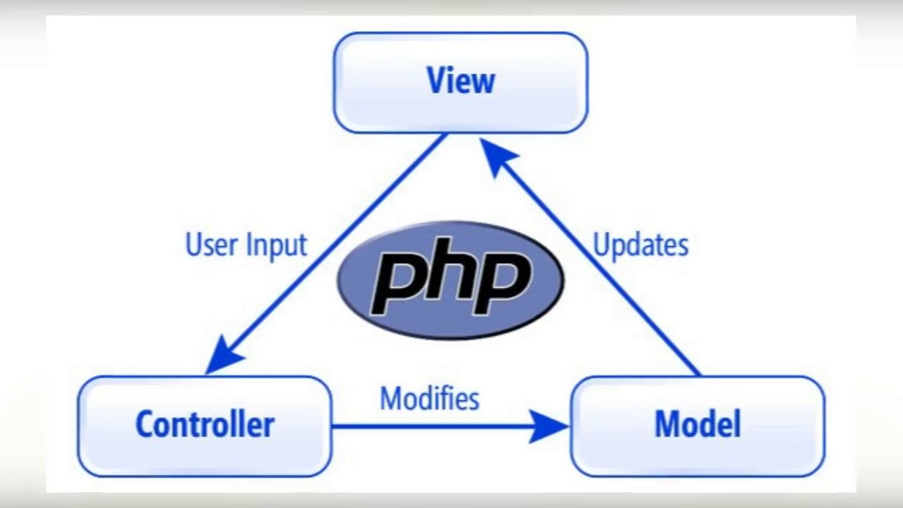 Control php