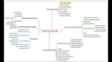 Teaching Aptitude || NTA UGC NET PAPER 1|| Teaching Aptitude With mind Map || Sameer Classes ||
