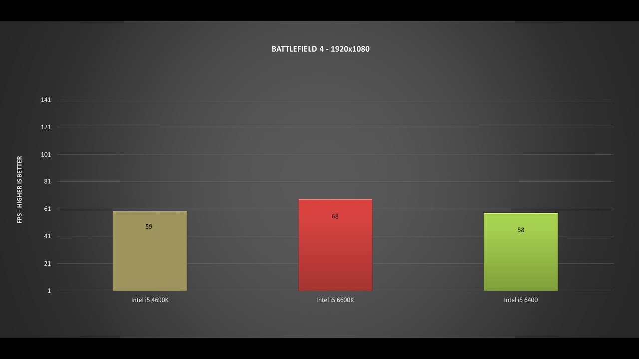 Intel I5 6400 Vs Intel I5 6600k Vs Intel I5 4690k Benchmarks Gaming Tests Review Win 10 Youtube