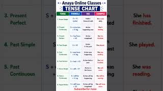 Tense chart with example #englishgrammar