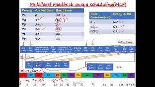 Multilevel Feedback queue scheduling Algorithm (MLF)