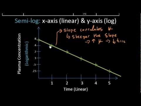 Drug Half-life | An Overview - Pharm Lect 10