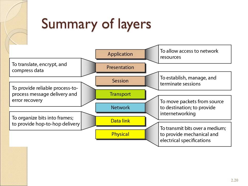 Types Of Layers