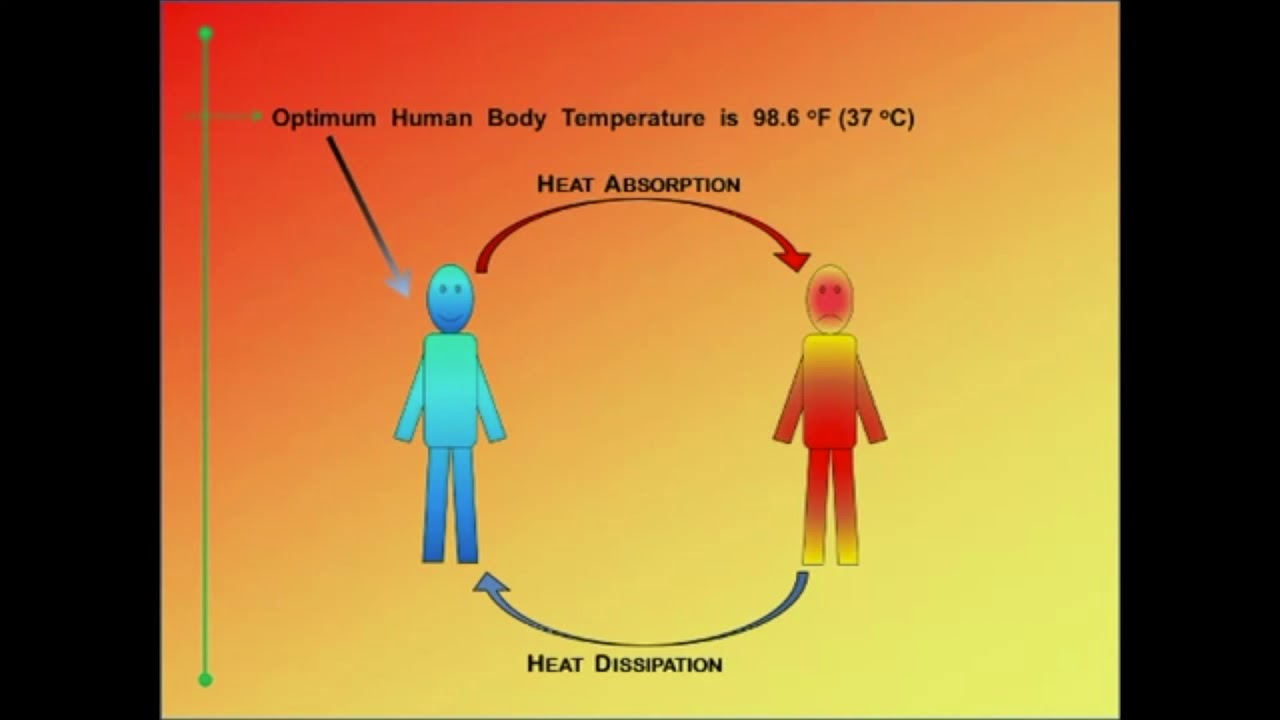 Heat Stress in Firefighters
