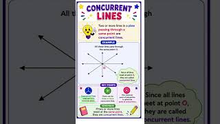 Concurrent Lines Explained 📐 | What are Concurrent Lines? | Geometry #shortsfeed