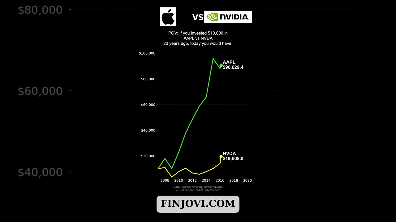 AAPL vs NVDA 20 year comparison | Stock Comparison Video