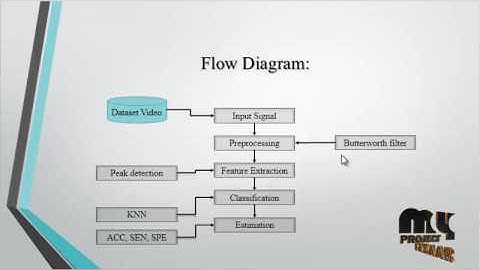 Extracting Fetal ECG from a Single Maternal Abdominal Record | Final Year Projects 2016 - 2017