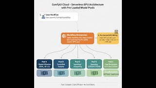 Solving the GPU Cost Puzzle: The Winning Architecture for ComfyUI Cloud