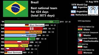 History of National Football Team Elo Rankings