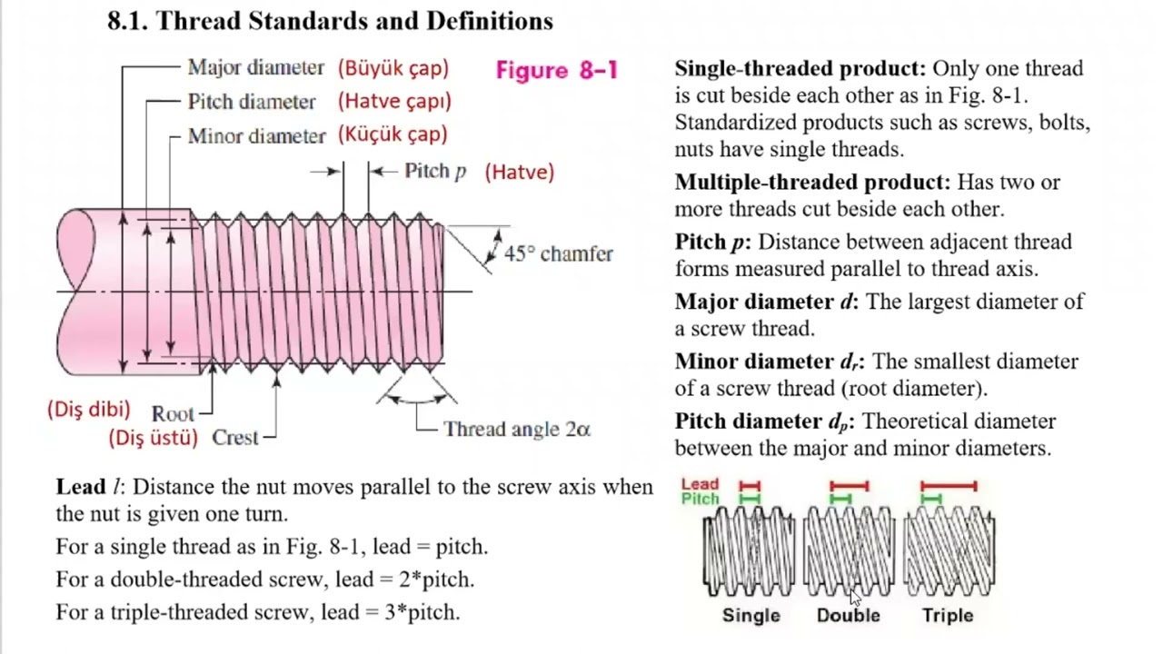 Machine Design Lec32 Ch08 Fasteners 1: Bolt And Nut Definitions