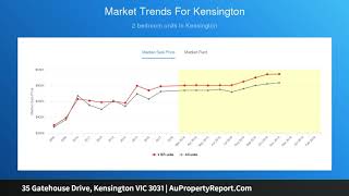 35 Gatehouse Drive, Kensington VIC 3031 | AuPropertyReport.Com