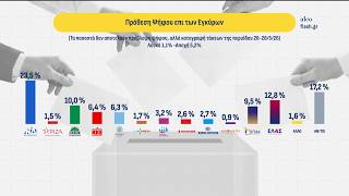 Δημοσκόπηση ΑLCO για τον FLASH: Δεύτερος ο Τσίπρας - Ντέρμπι για την τρίτη θέση | FLASH
