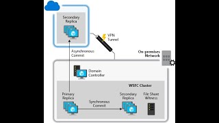 Configure Always on Availability Groups  between On premises and Azure Environment
