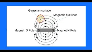 Gauss's law of magnetism ( Maxwell's equation)