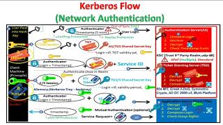 Kerberos Flow (Network Authentication Protocol)