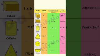 ✨Mensuration ke 2D &amp; 3D shapes ke formulas..✨#shorts #youtubeshorts #shortsfeed