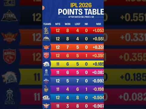 IPL points table 2026 position all team#cricket#ipl #viralvideo#trendingshorts #shortvideo#subscribe