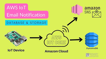 Amazon SNS and DynamoDB in AWS Cloud- Email Notification and Database