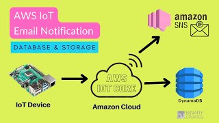 Amazon SNS and DynamoDB in AWS Cloud- Email Notification and Database