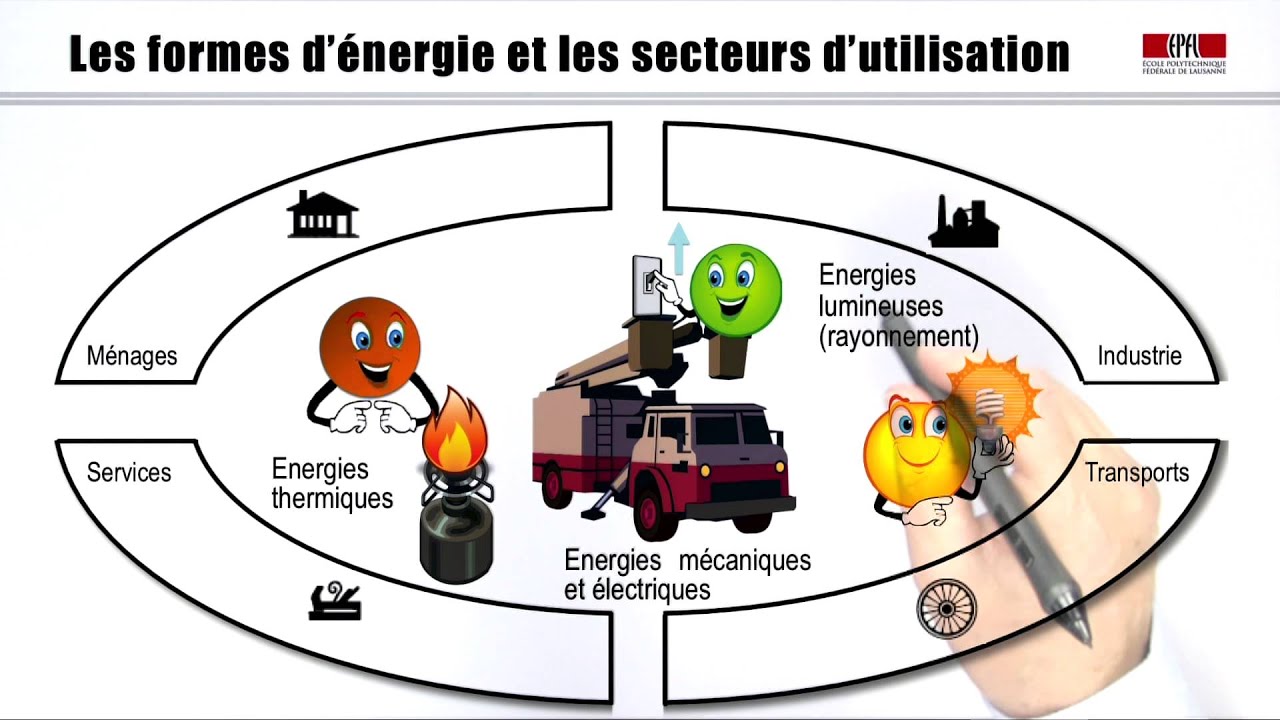 Leçon 1: Les énergies finales et leurs unités