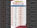【福岡県出身】美人女性アナウンサーランキングトップ10【最終学歴&偏差値】 #shorts