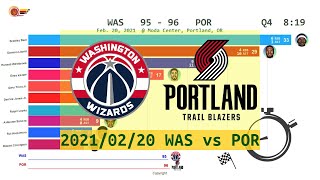 Washington Wizards vs Portland Trail Blazers - Anime  (Feb. 20, 2021) | 2020-21 NBA season